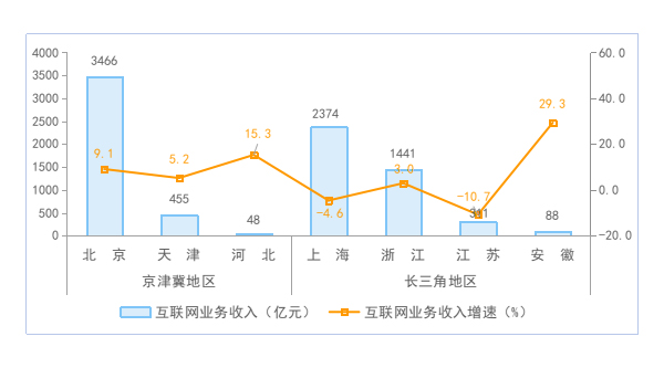 1—8月我国规上互联网企业完成互联网业务收入同比增长4.4%