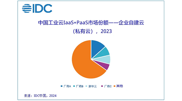 IDC发布中国工业云IaaS+PaaS 市场报告，新华三企业自建云市场表现优异