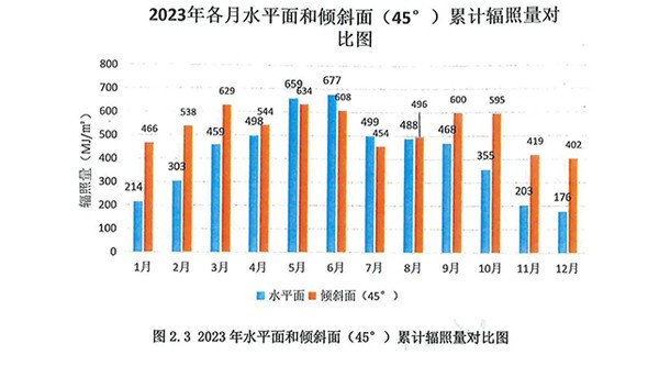 国家光储实证实验平台(大庆基地)数据成果：TOPCon发电量高2.87%